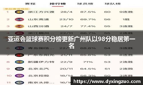 亚运会篮球赛积分榜更新广州队以98分稳居第一名